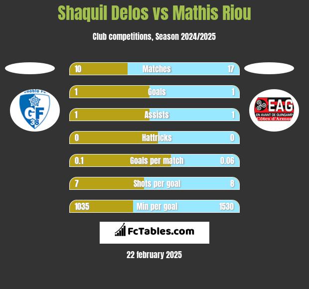 Shaquil Delos vs Mathis Riou h2h player stats