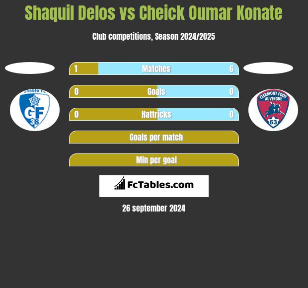 Shaquil Delos vs Cheick Oumar Konate h2h player stats