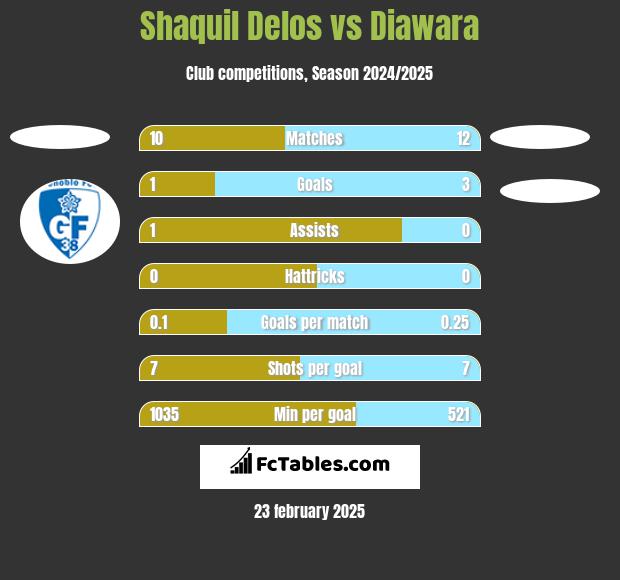 Shaquil Delos vs Diawara h2h player stats