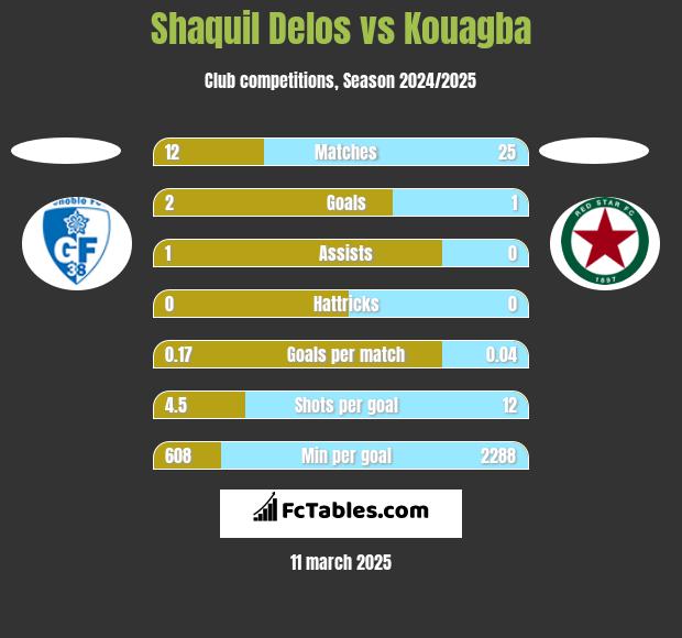 Shaquil Delos vs Kouagba h2h player stats