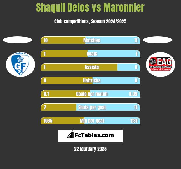 Shaquil Delos vs Maronnier h2h player stats