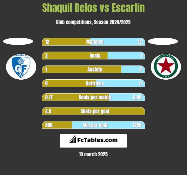 Shaquil Delos vs Escartin h2h player stats