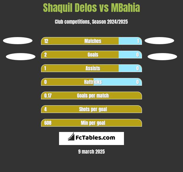 Shaquil Delos vs MBahia h2h player stats