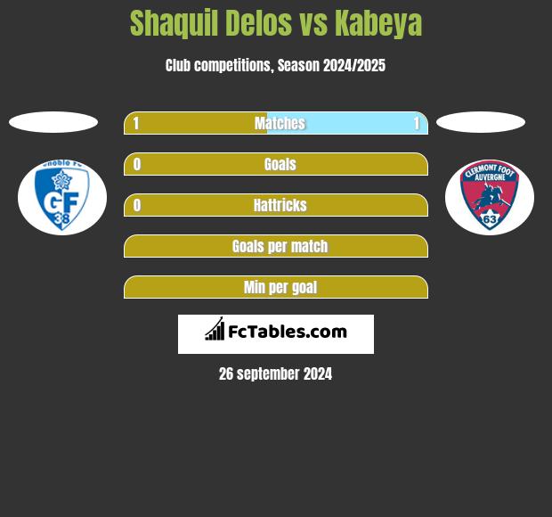 Shaquil Delos vs Kabeya h2h player stats