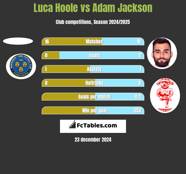 Luca Hoole vs Adam Jackson h2h player stats