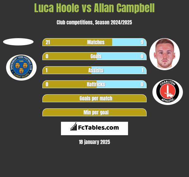 Luca Hoole vs Allan Campbell h2h player stats