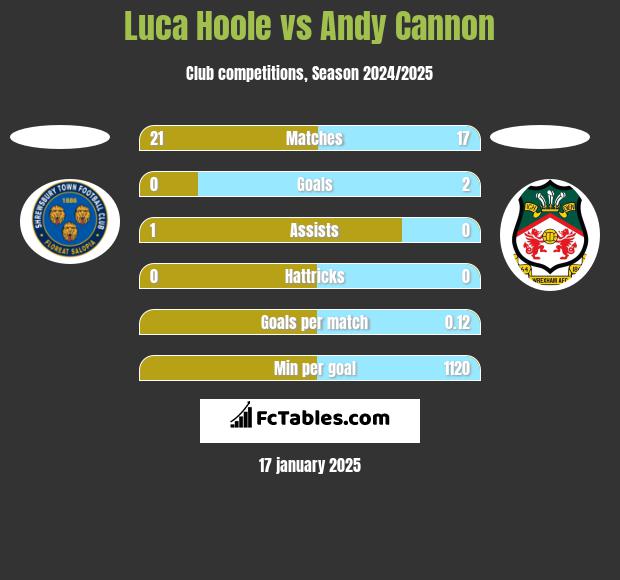 Luca Hoole vs Andy Cannon h2h player stats