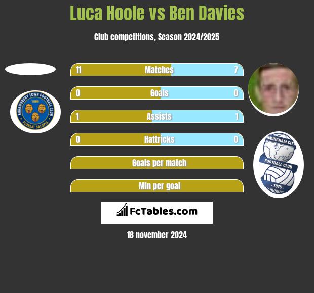 Luca Hoole vs Ben Davies h2h player stats