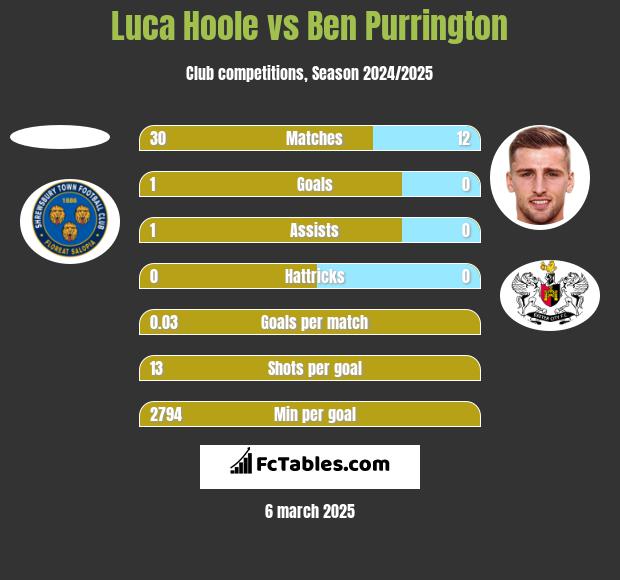 Luca Hoole vs Ben Purrington h2h player stats