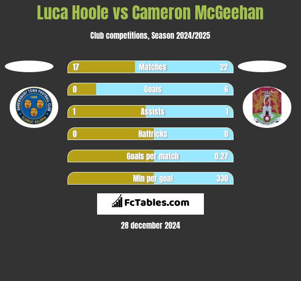 Luca Hoole vs Cameron McGeehan h2h player stats