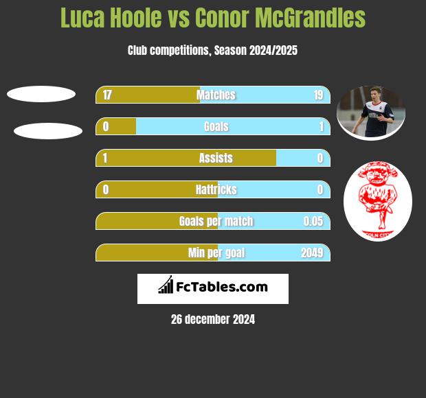 Luca Hoole vs Conor McGrandles h2h player stats