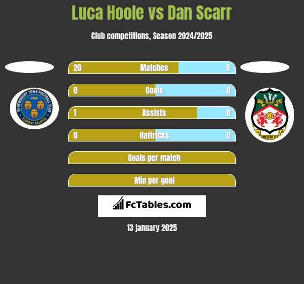 Luca Hoole vs Dan Scarr h2h player stats