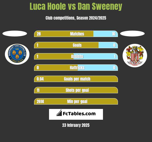 Luca Hoole vs Dan Sweeney h2h player stats