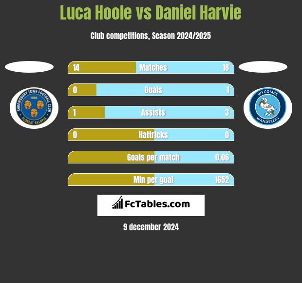 Luca Hoole vs Daniel Harvie h2h player stats