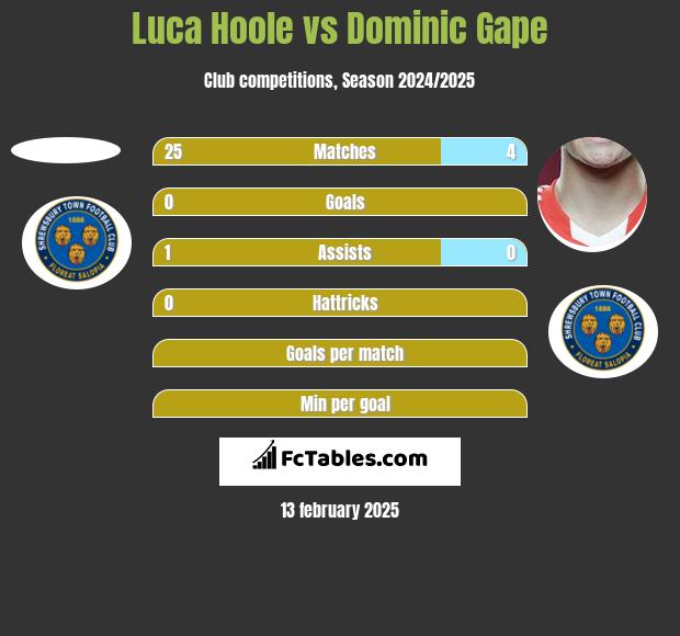 Luca Hoole vs Dominic Gape h2h player stats