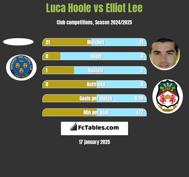 Luca Hoole vs Elliot Lee h2h player stats