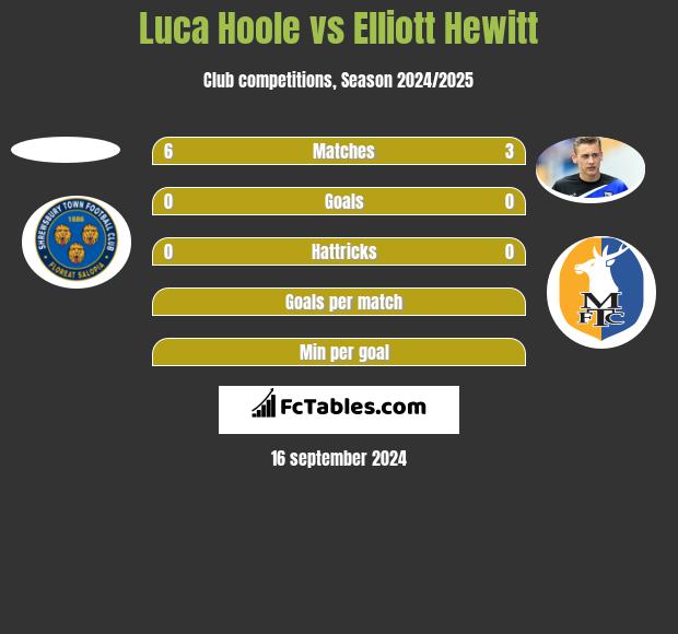 Luca Hoole vs Elliott Hewitt h2h player stats