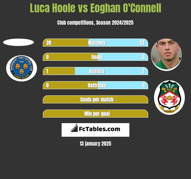 Luca Hoole vs Eoghan O'Connell h2h player stats