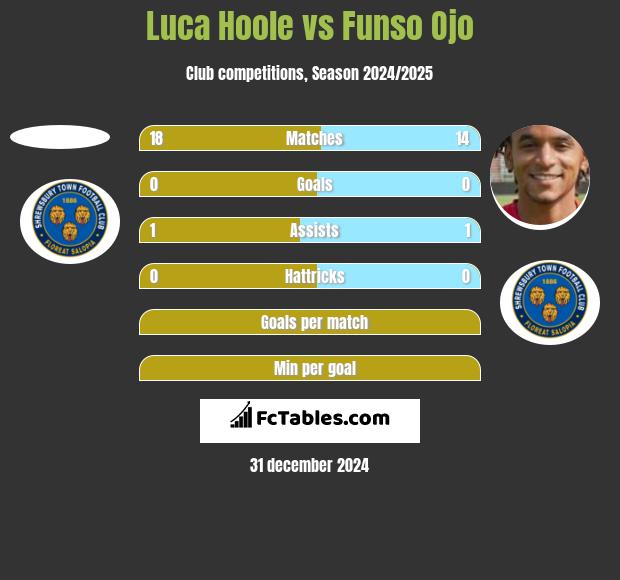 Luca Hoole vs Funso Ojo h2h player stats