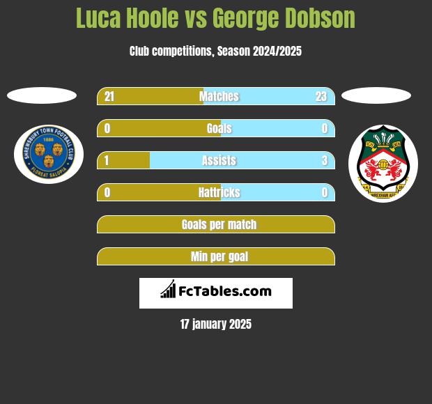 Luca Hoole vs George Dobson h2h player stats