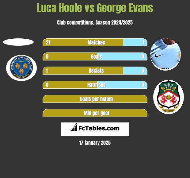 Luca Hoole vs George Evans h2h player stats