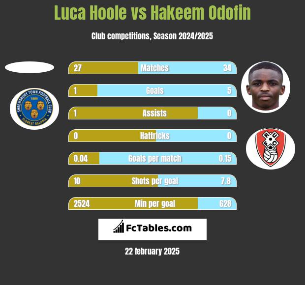 Luca Hoole vs Hakeem Odofin h2h player stats