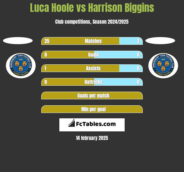 Luca Hoole vs Harrison Biggins h2h player stats