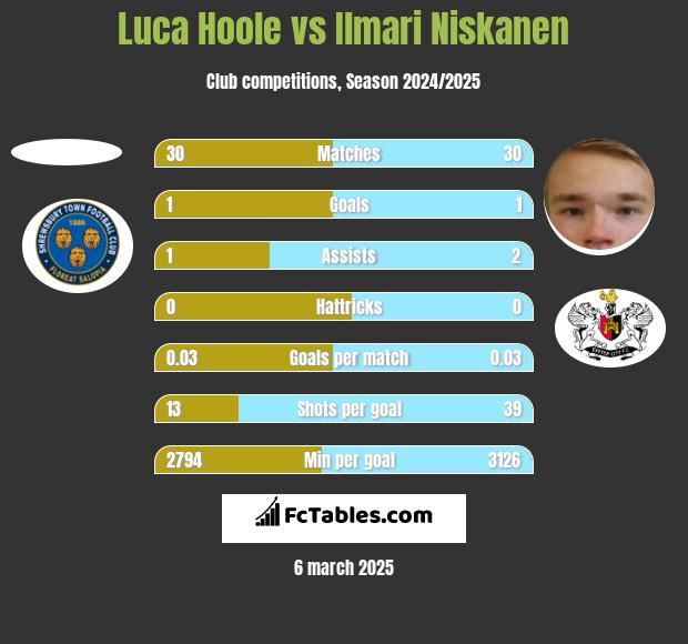 Luca Hoole vs Ilmari Niskanen h2h player stats