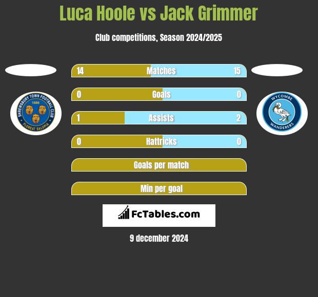 Luca Hoole vs Jack Grimmer h2h player stats