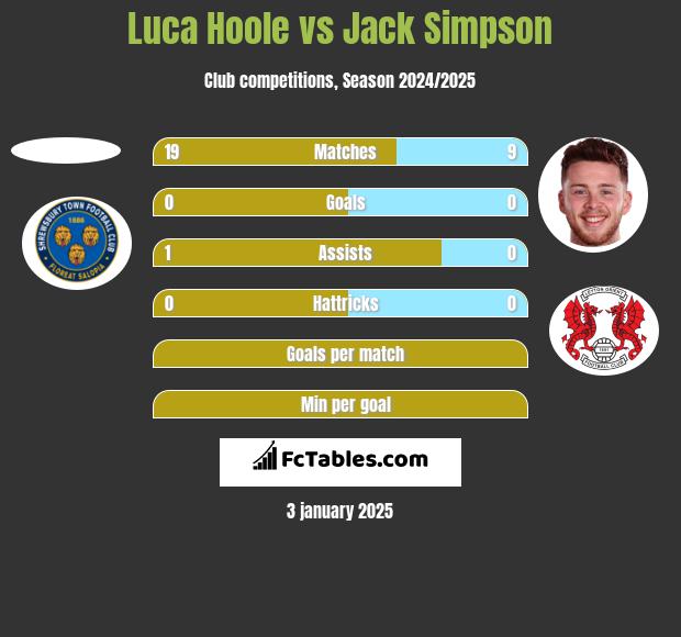 Luca Hoole vs Jack Simpson h2h player stats