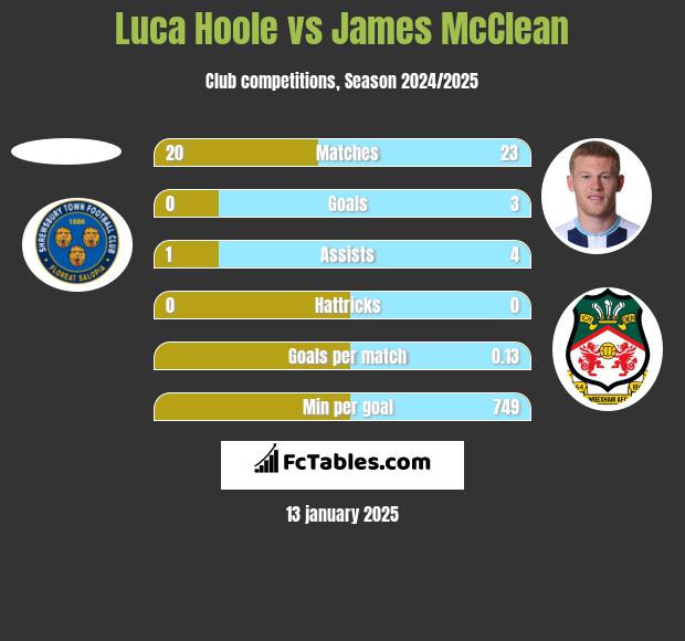 Luca Hoole vs James McClean h2h player stats