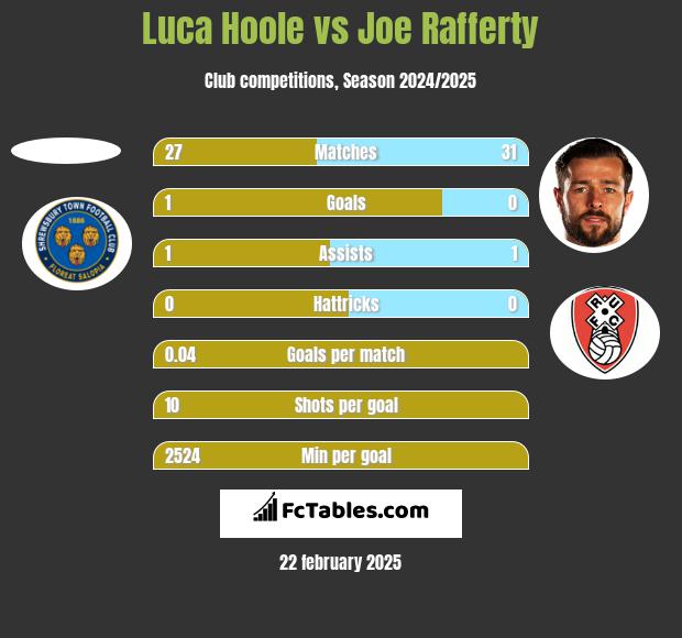 Luca Hoole vs Joe Rafferty h2h player stats