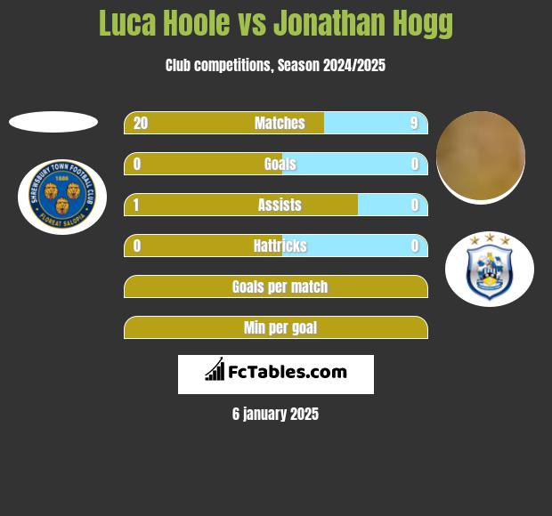 Luca Hoole vs Jonathan Hogg h2h player stats