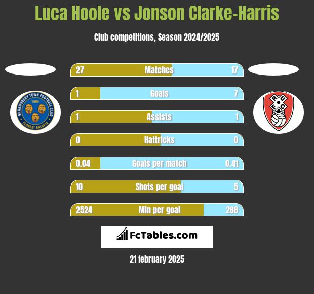 Luca Hoole vs Jonson Clarke-Harris h2h player stats