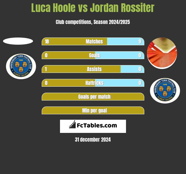 Luca Hoole vs Jordan Rossiter h2h player stats