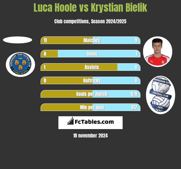 Luca Hoole vs Krystian Bielik h2h player stats