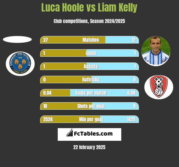 Luca Hoole vs Liam Kelly h2h player stats