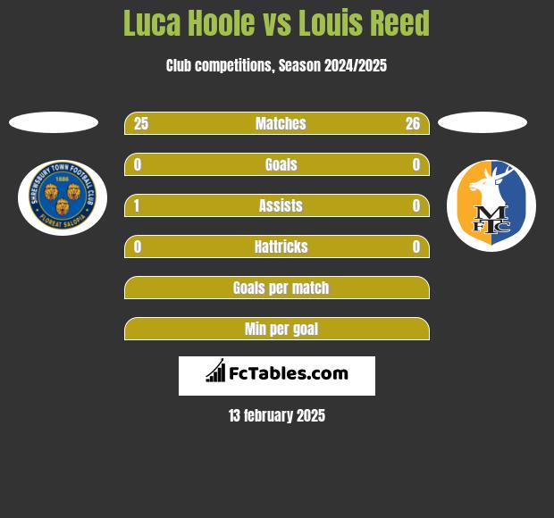 Luca Hoole vs Louis Reed h2h player stats