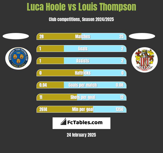 Luca Hoole vs Louis Thompson h2h player stats