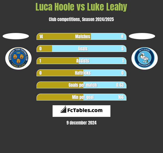 Luca Hoole vs Luke Leahy h2h player stats