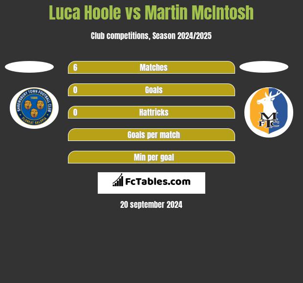 Luca Hoole vs Martin McIntosh h2h player stats