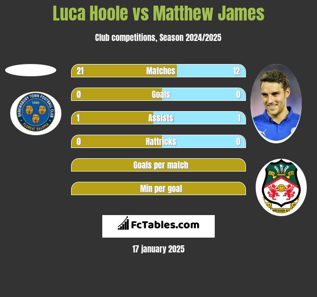 Luca Hoole vs Matthew James h2h player stats