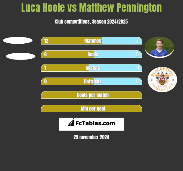 Luca Hoole vs Matthew Pennington h2h player stats