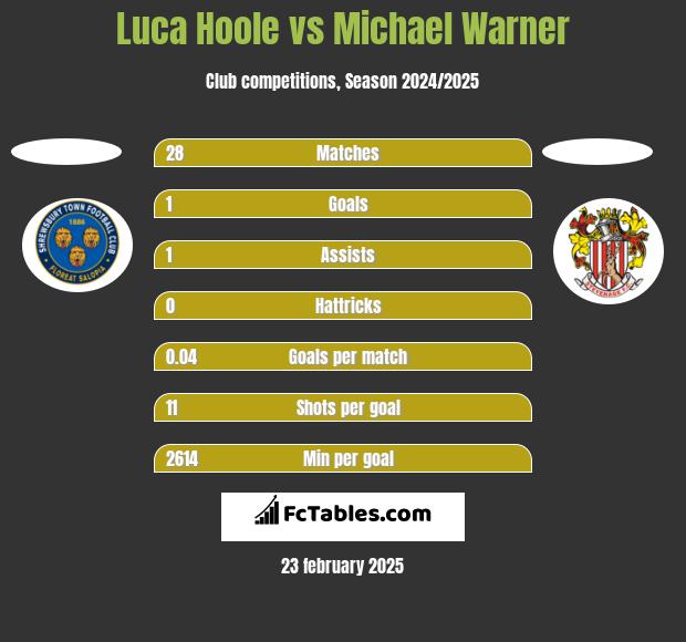 Luca Hoole vs Michael Warner h2h player stats