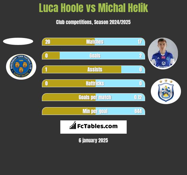 Luca Hoole vs Michał Helik h2h player stats