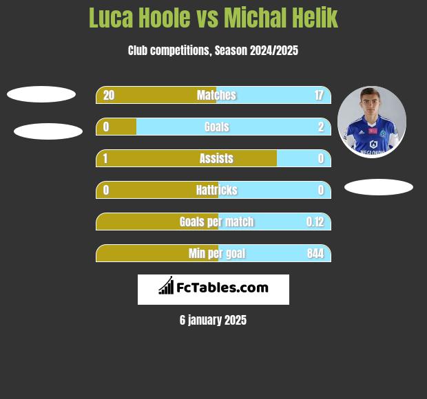 Luca Hoole vs Michal Helik h2h player stats