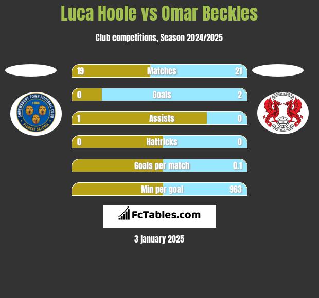 Luca Hoole vs Omar Beckles h2h player stats