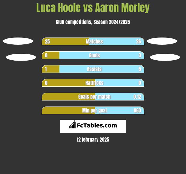 Luca Hoole vs Aaron Morley h2h player stats