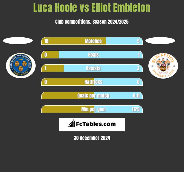 Luca Hoole vs Elliot Embleton h2h player stats