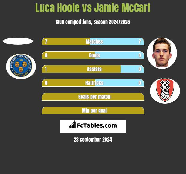 Luca Hoole vs Jamie McCart h2h player stats